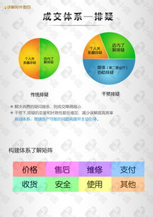 構建五步產品成交體系 驅動消費者決策的市場營銷實戰指南