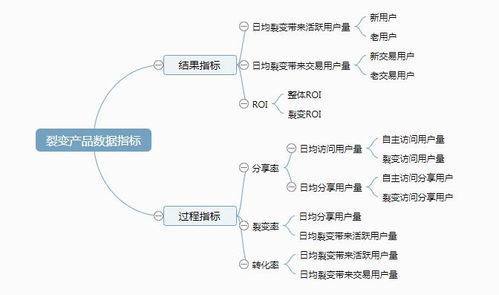 引爆增長(zhǎng) 如何設(shè)計(jì)一款成功的社交營(yíng)銷裂變產(chǎn)品